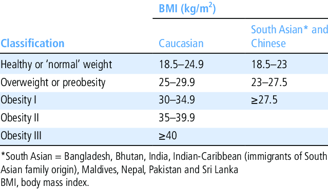 Body Mass Index BMI Asian Caucasian SetelDoc 