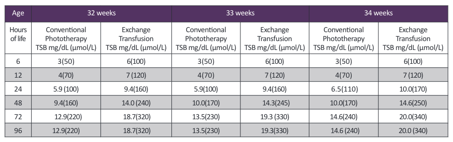 Preterm Infant Jaundice Chart 3