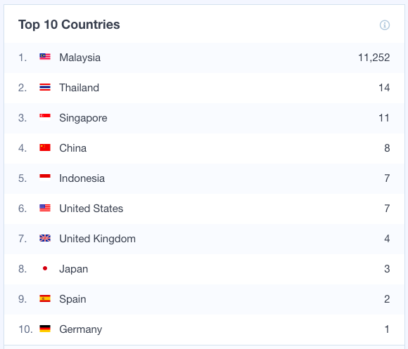 Top Countries Visitors