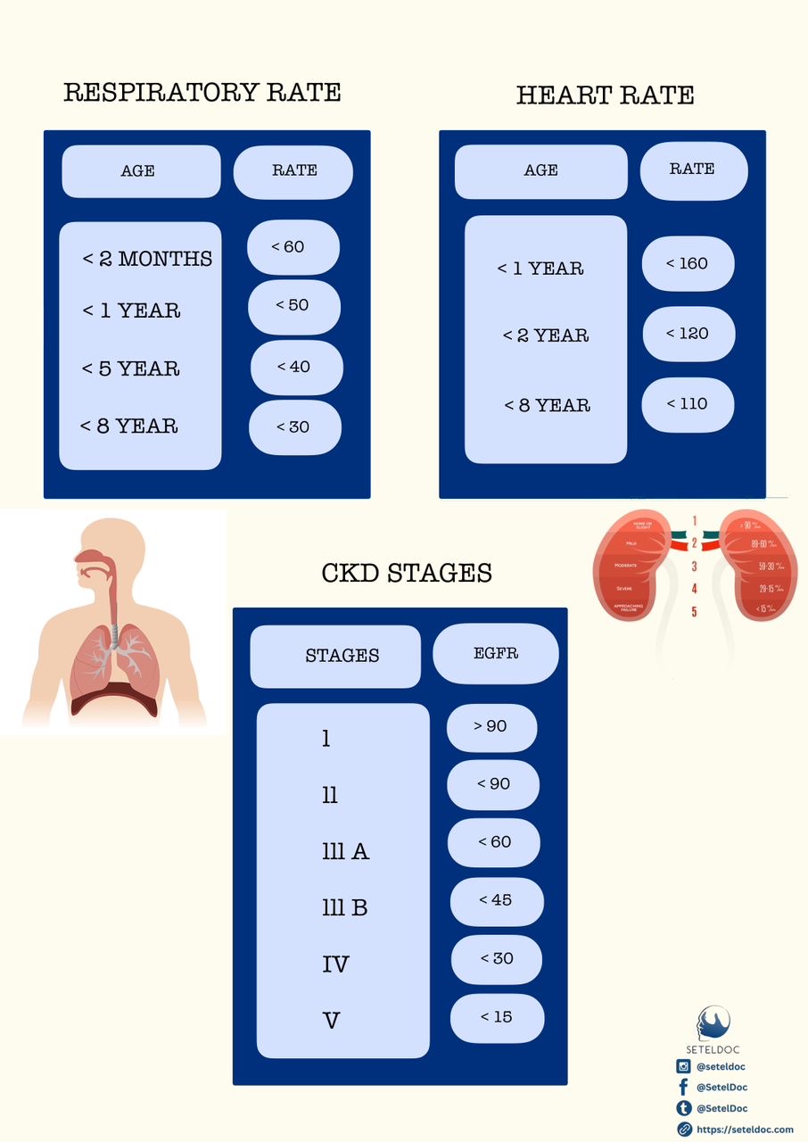 Vital Signs and CKD Stages