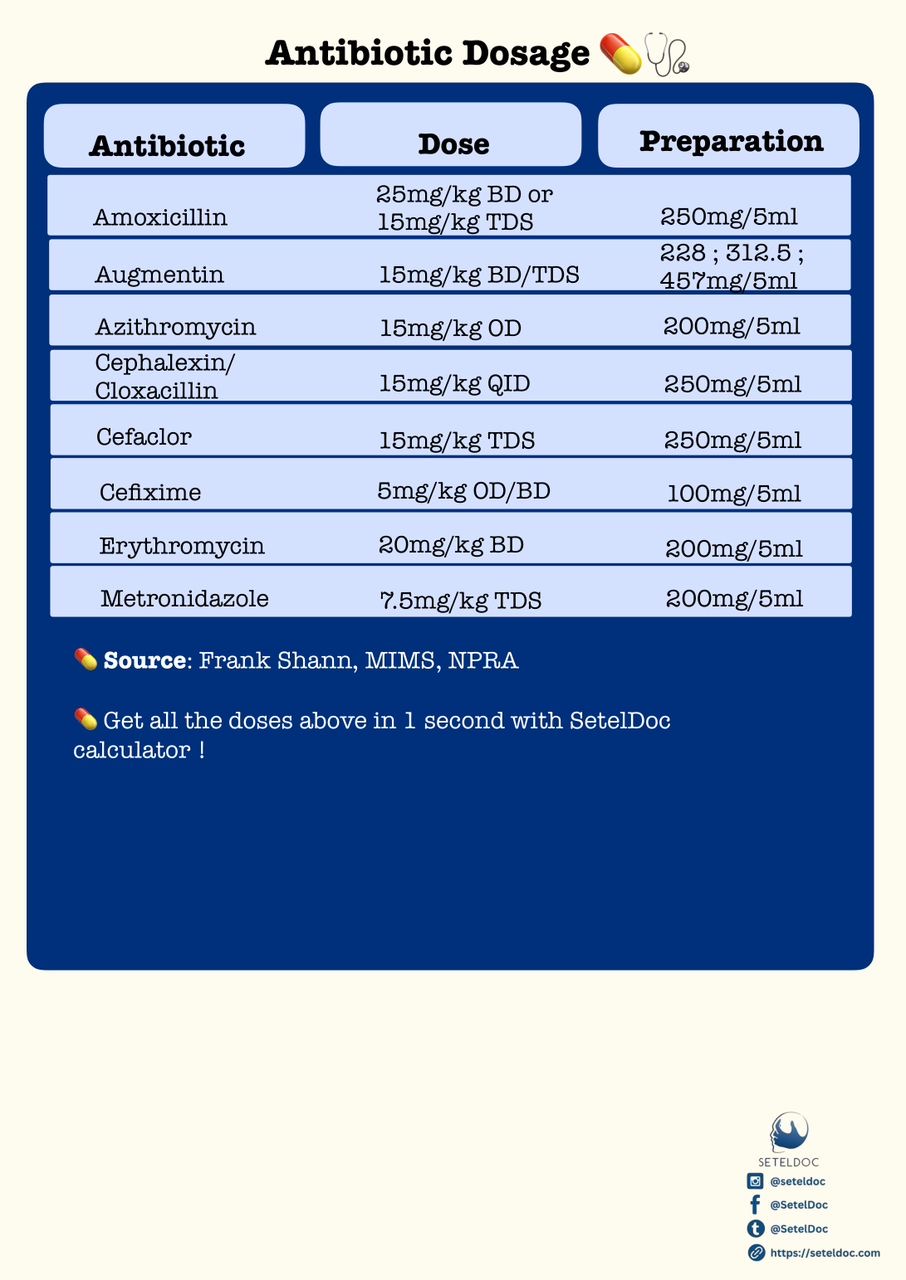 Syrup Antibiotic Dosage