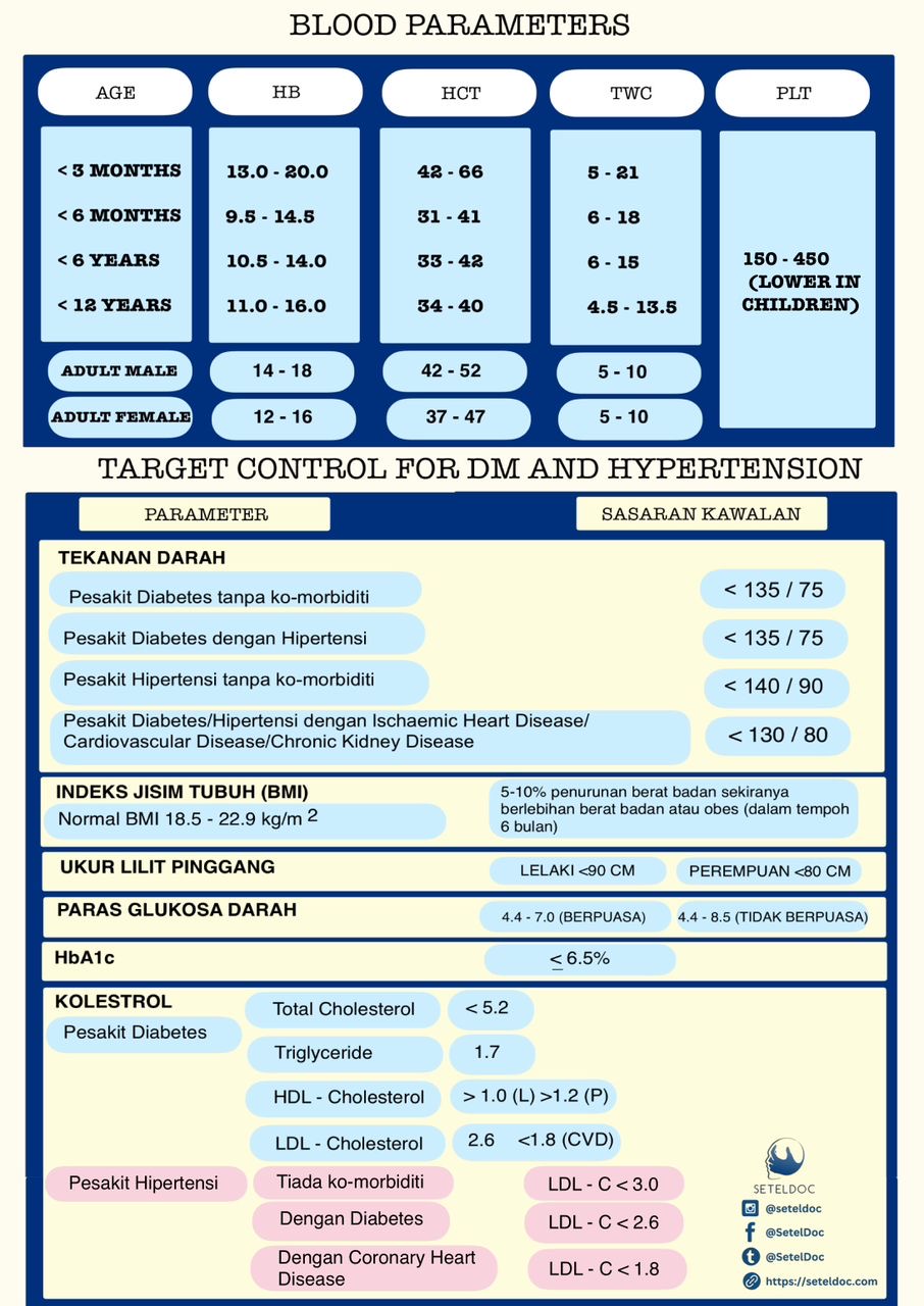 Blood Parameters and Target Control for DM and Hypertension