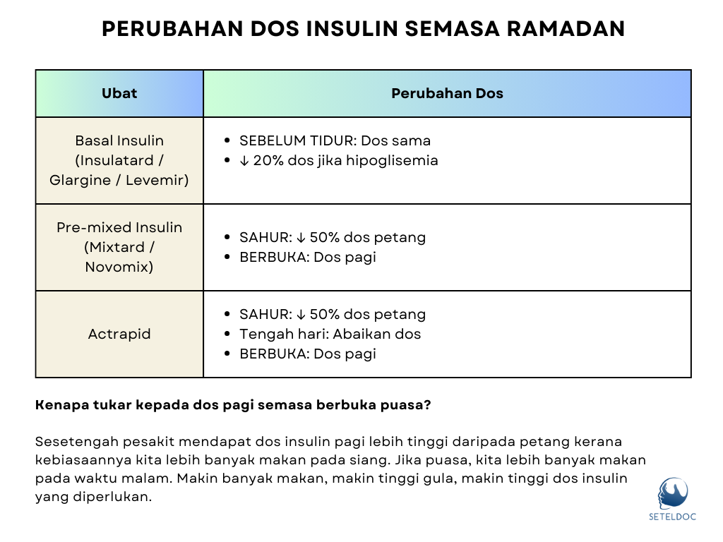 Perubahan Dos Insulin semasa Ramadan
