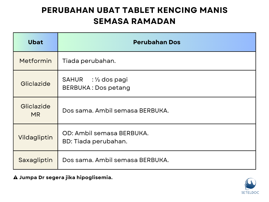 Perubahan Ubat Tablet Kencing Manis semasa Ramadan