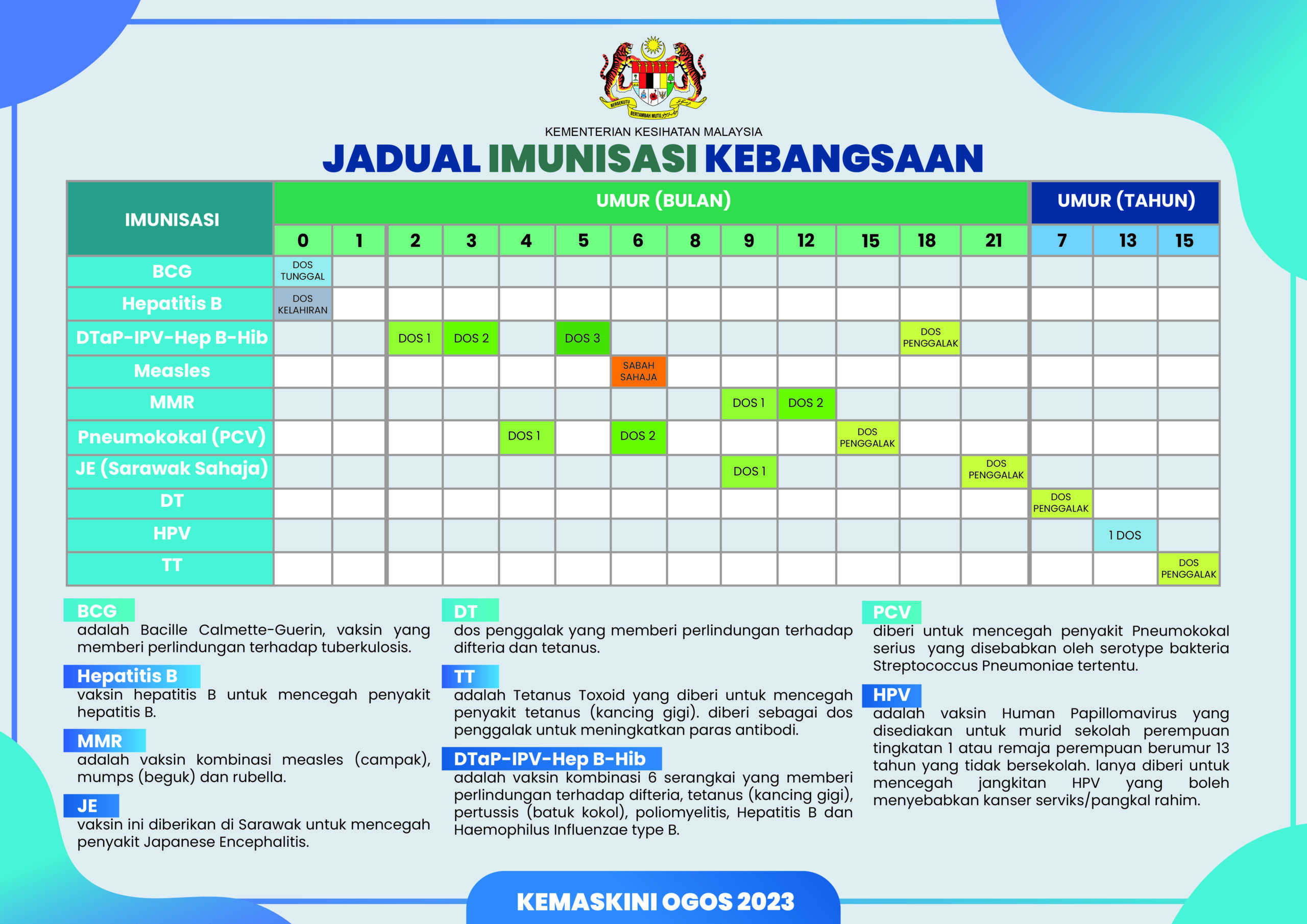 Jadual Imunisasi Vaksinasi Malaysia