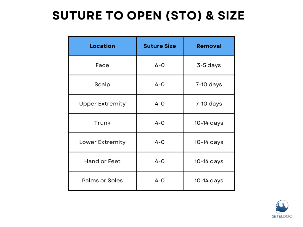 Suture to Open STO