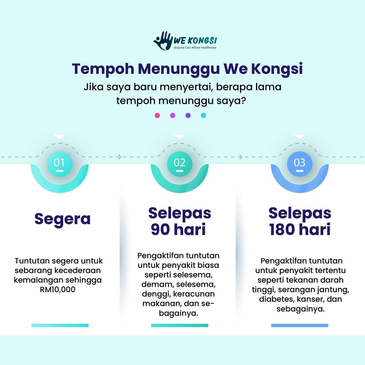Tempoh Menunggu WeKongsi Tempoh Menunggu WeKongsi